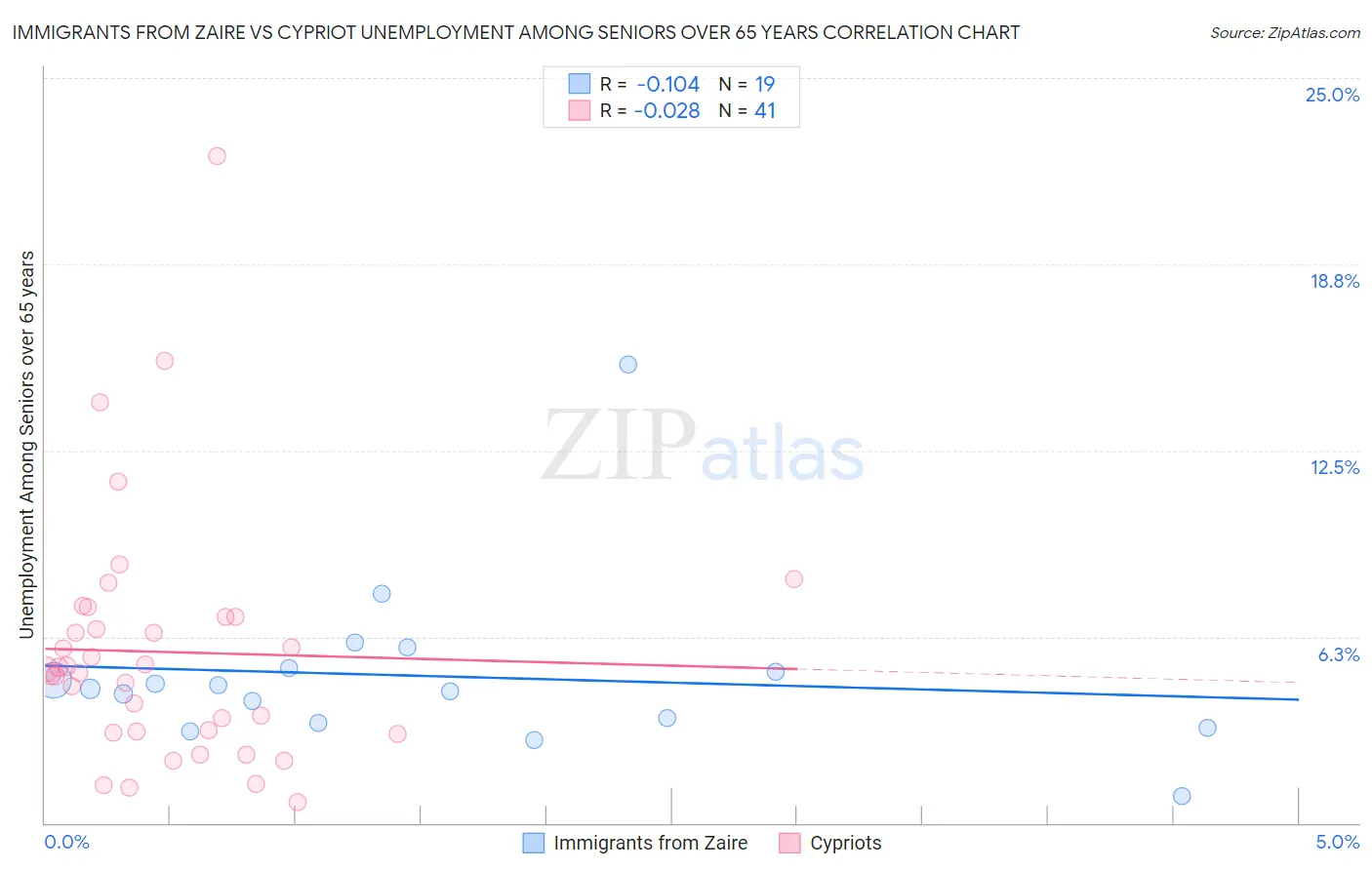 Immigrants from Zaire vs Cypriot Unemployment Among Seniors over 65 years