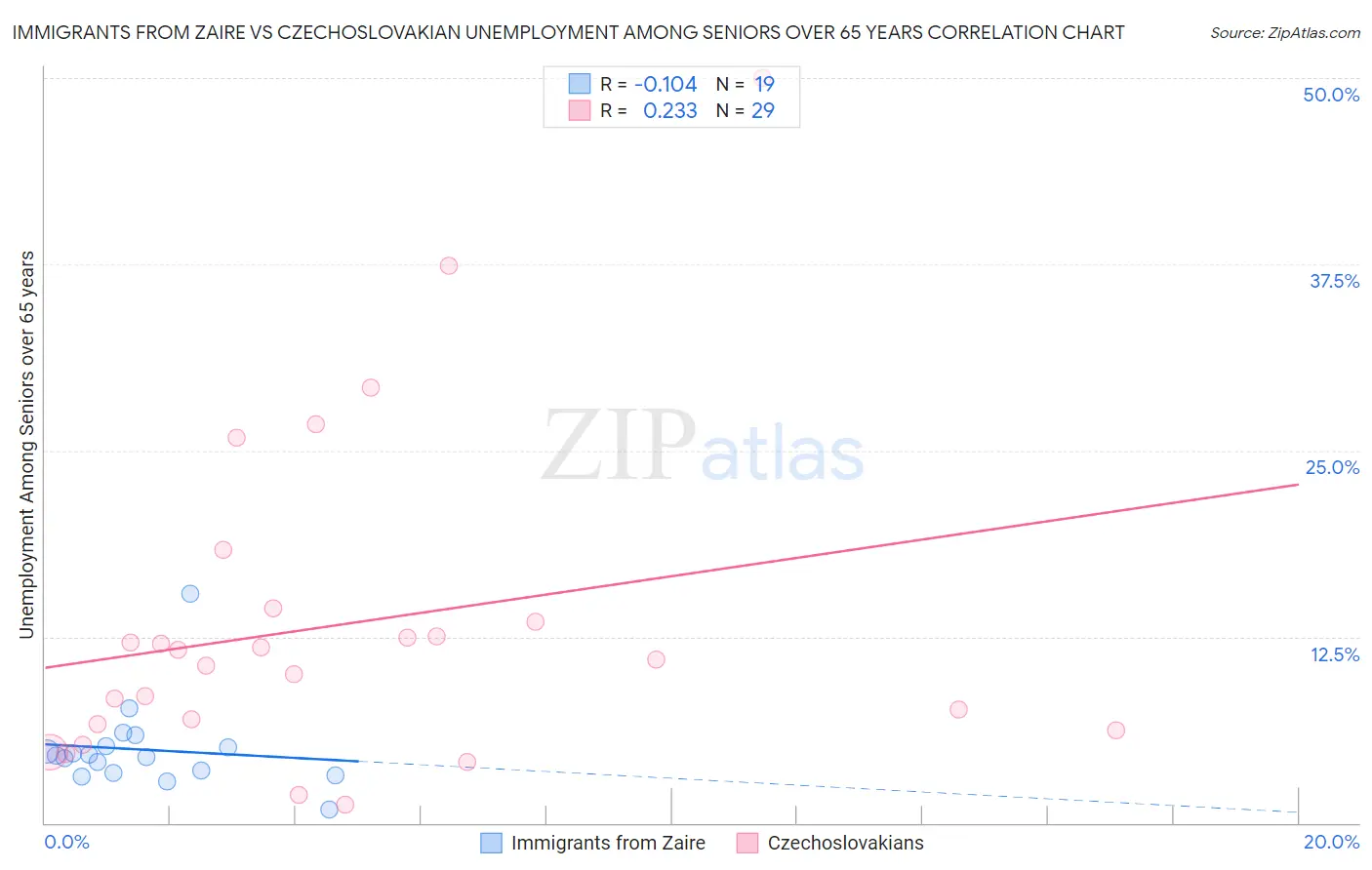 Immigrants from Zaire vs Czechoslovakian Unemployment Among Seniors over 65 years