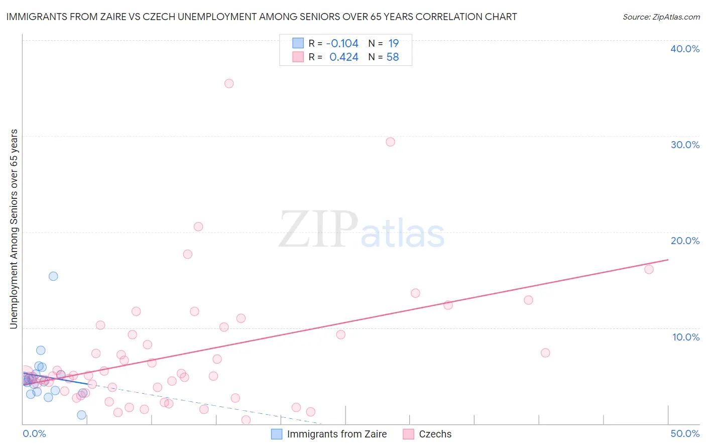 Immigrants from Zaire vs Czech Unemployment Among Seniors over 65 years