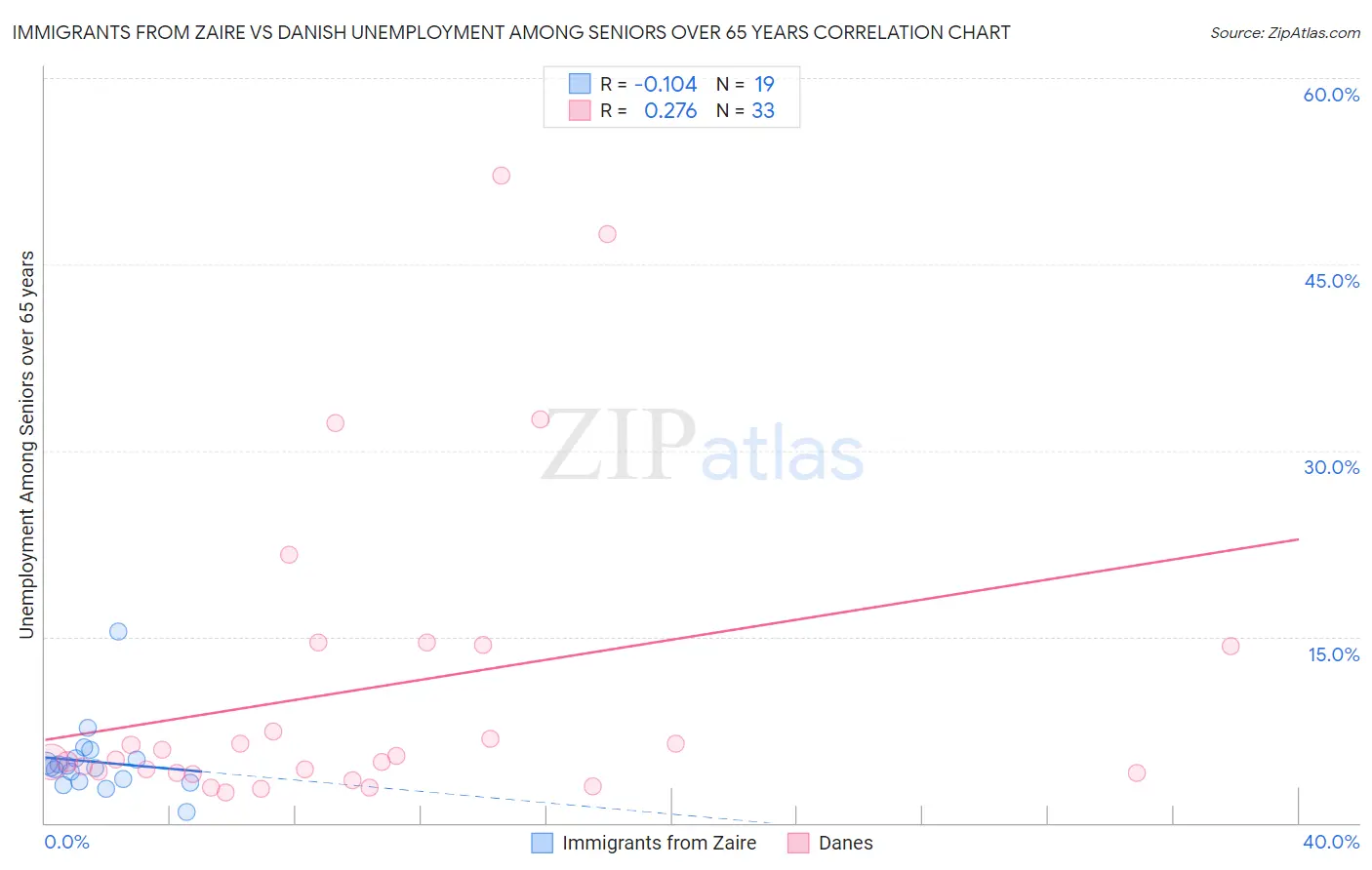 Immigrants from Zaire vs Danish Unemployment Among Seniors over 65 years