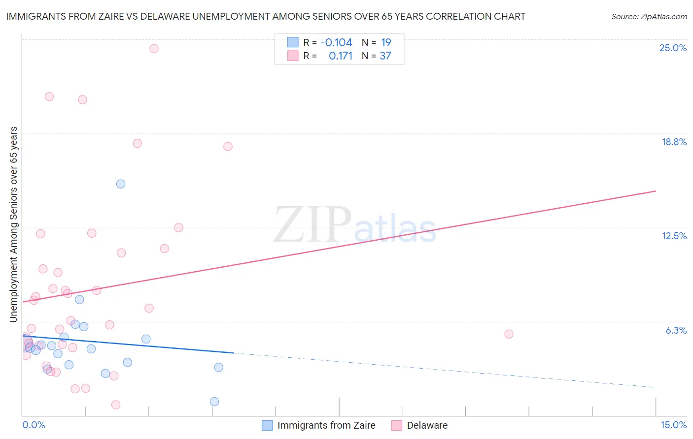 Immigrants from Zaire vs Delaware Unemployment Among Seniors over 65 years