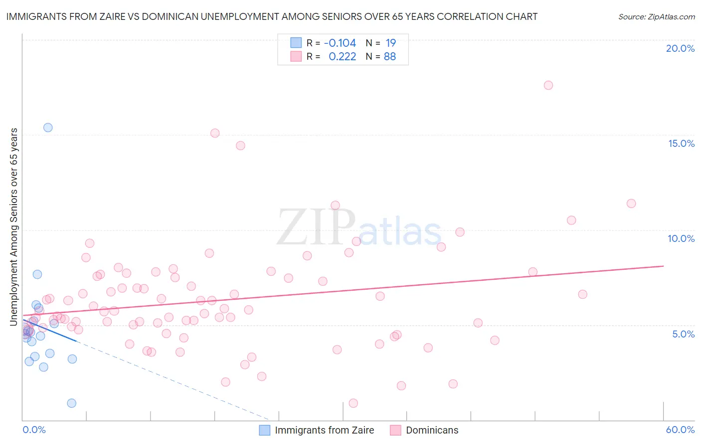 Immigrants from Zaire vs Dominican Unemployment Among Seniors over 65 years