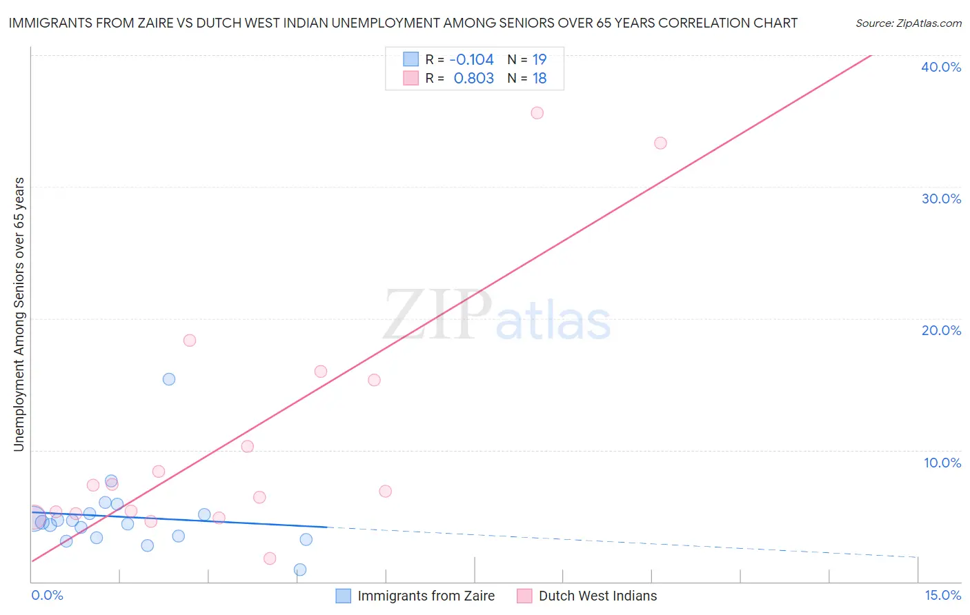 Immigrants from Zaire vs Dutch West Indian Unemployment Among Seniors over 65 years