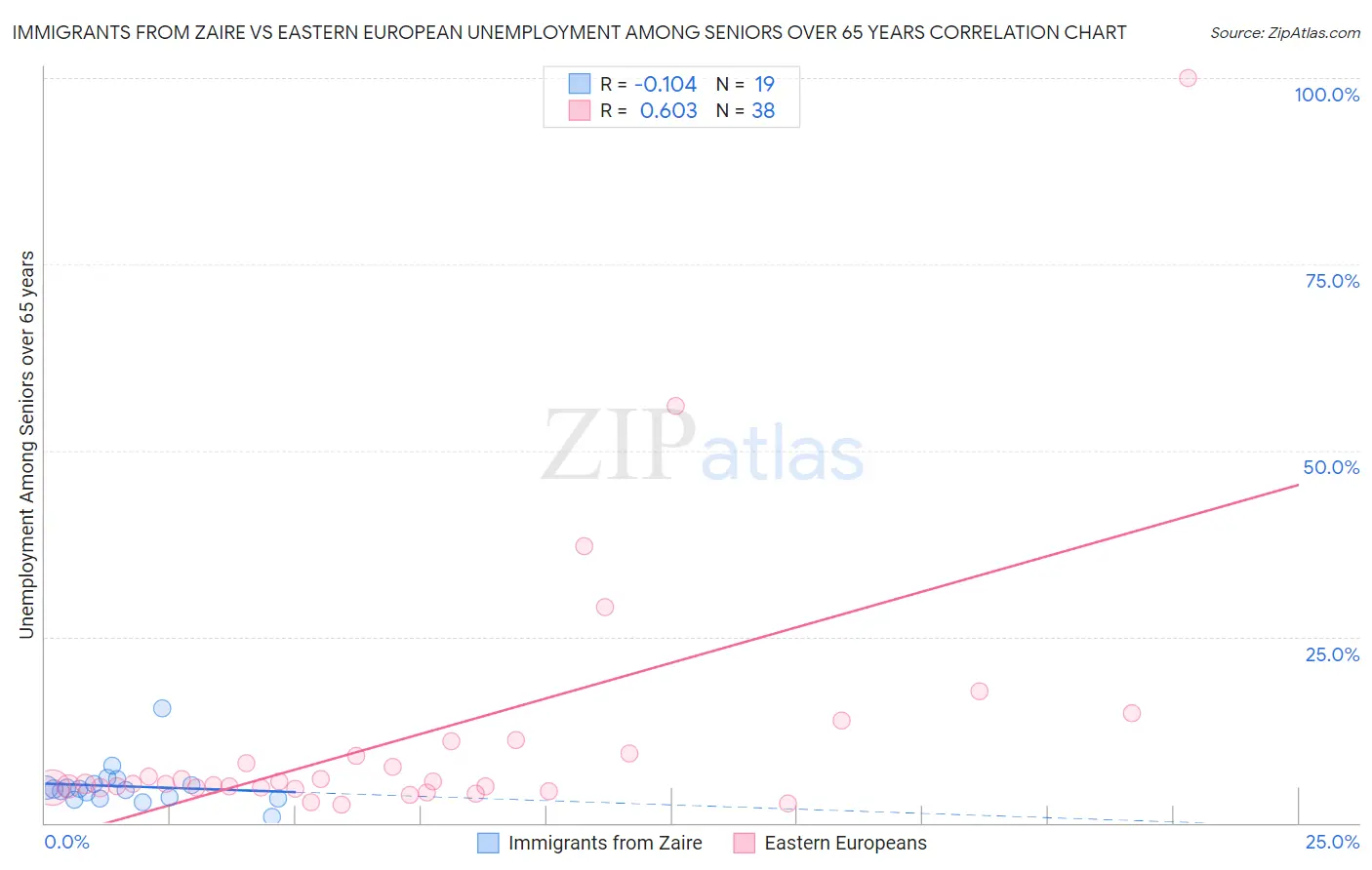 Immigrants from Zaire vs Eastern European Unemployment Among Seniors over 65 years