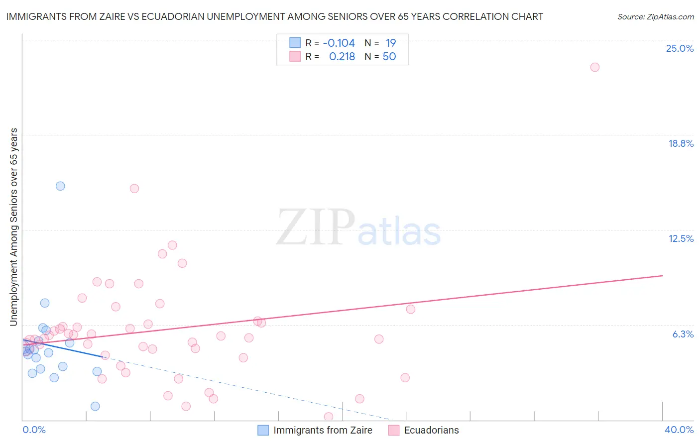 Immigrants from Zaire vs Ecuadorian Unemployment Among Seniors over 65 years