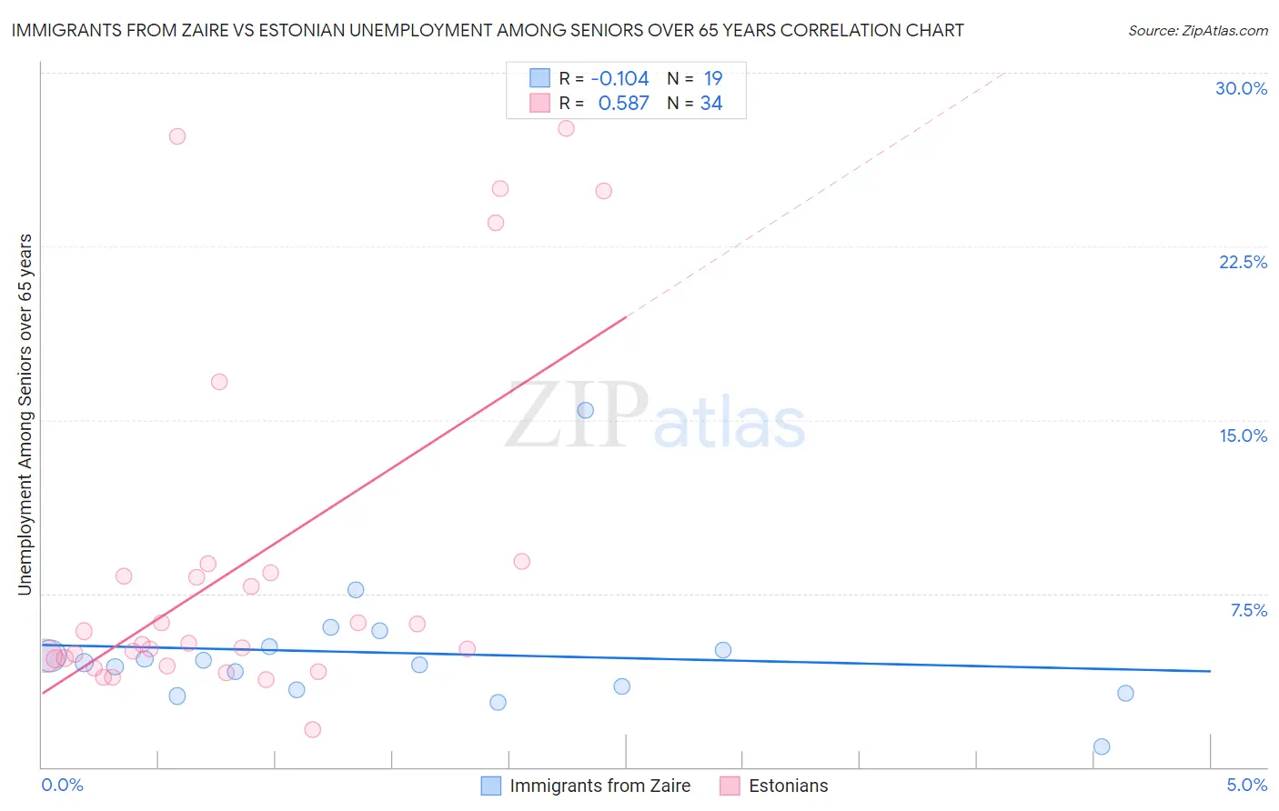 Immigrants from Zaire vs Estonian Unemployment Among Seniors over 65 years