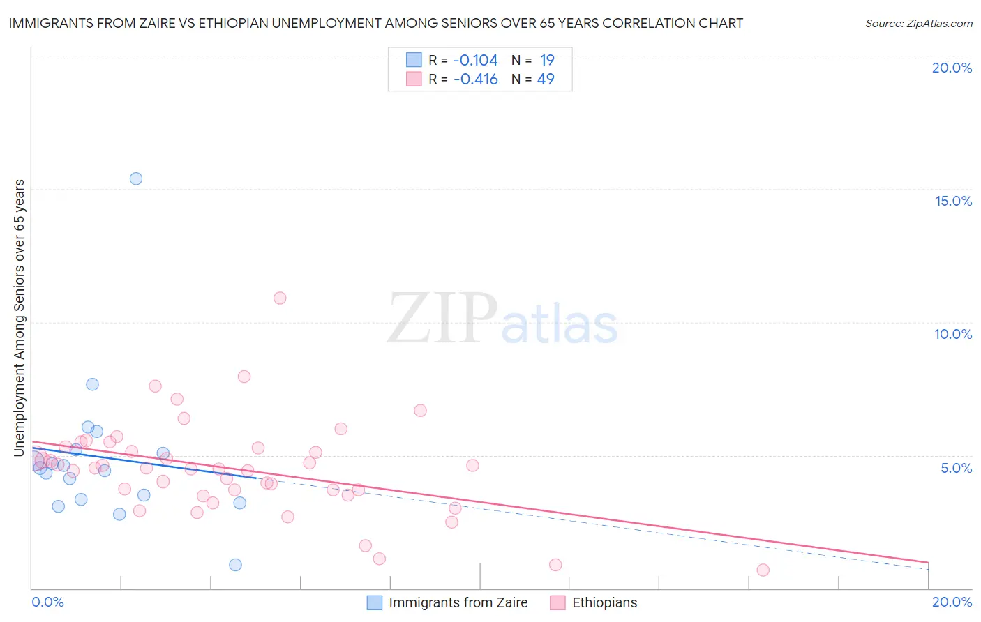 Immigrants from Zaire vs Ethiopian Unemployment Among Seniors over 65 years