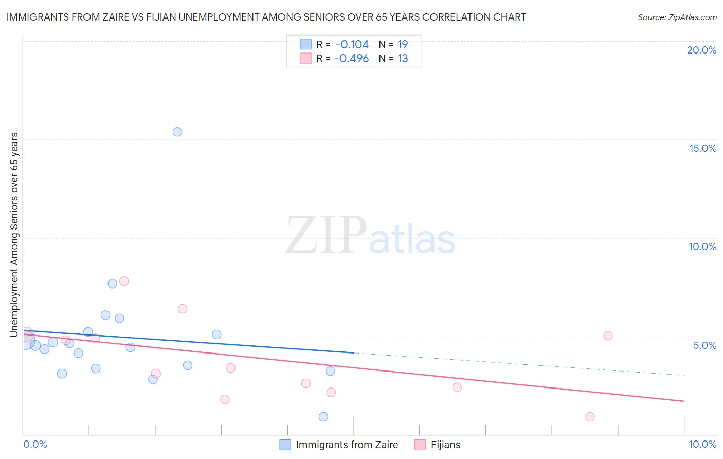 Immigrants from Zaire vs Fijian Unemployment Among Seniors over 65 years