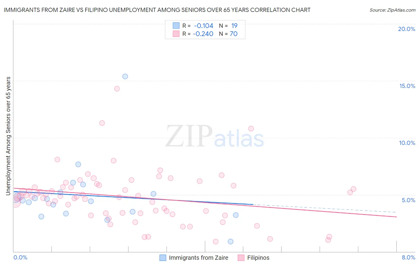 Immigrants from Zaire vs Filipino Unemployment Among Seniors over 65 years