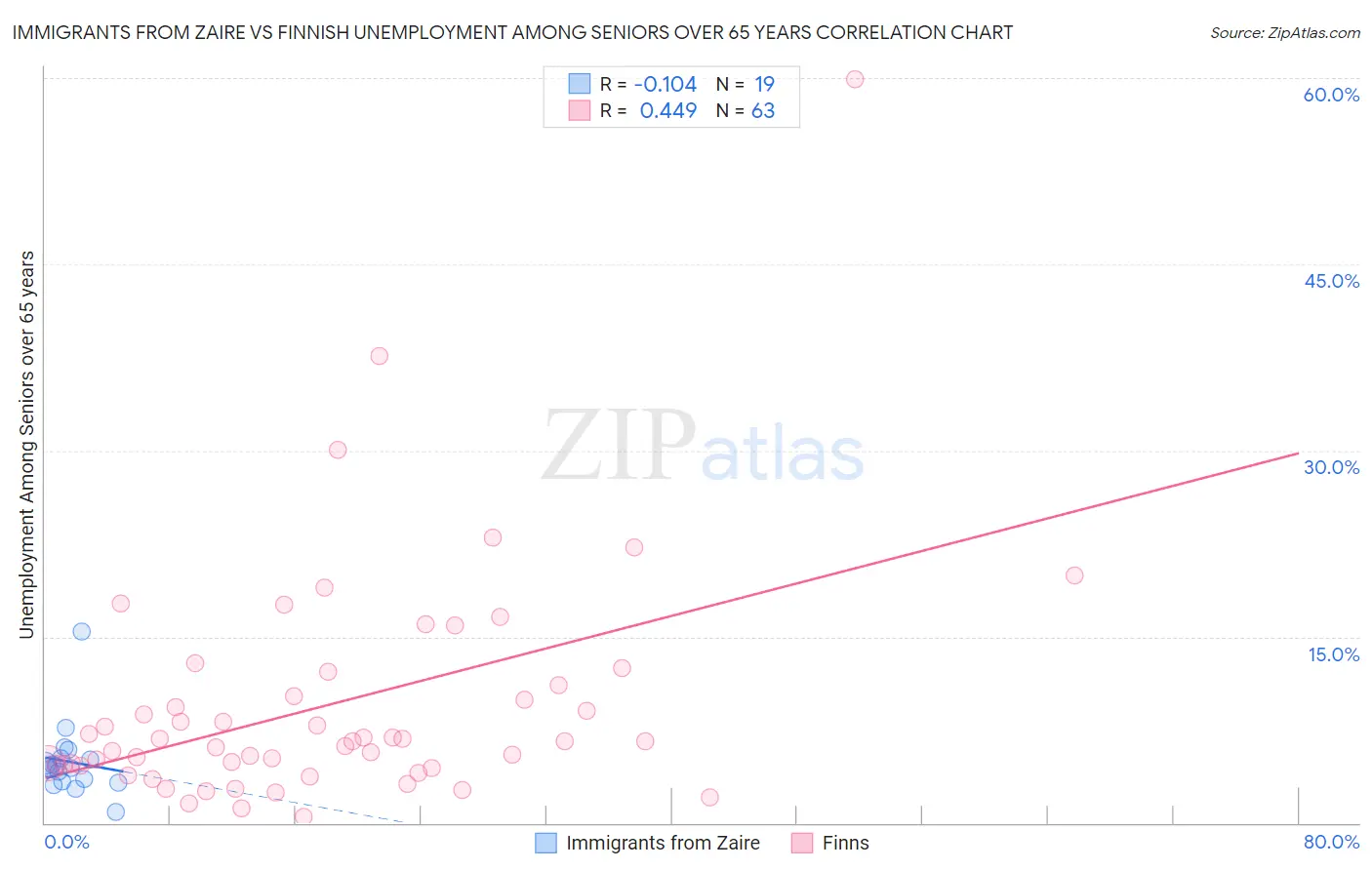 Immigrants from Zaire vs Finnish Unemployment Among Seniors over 65 years