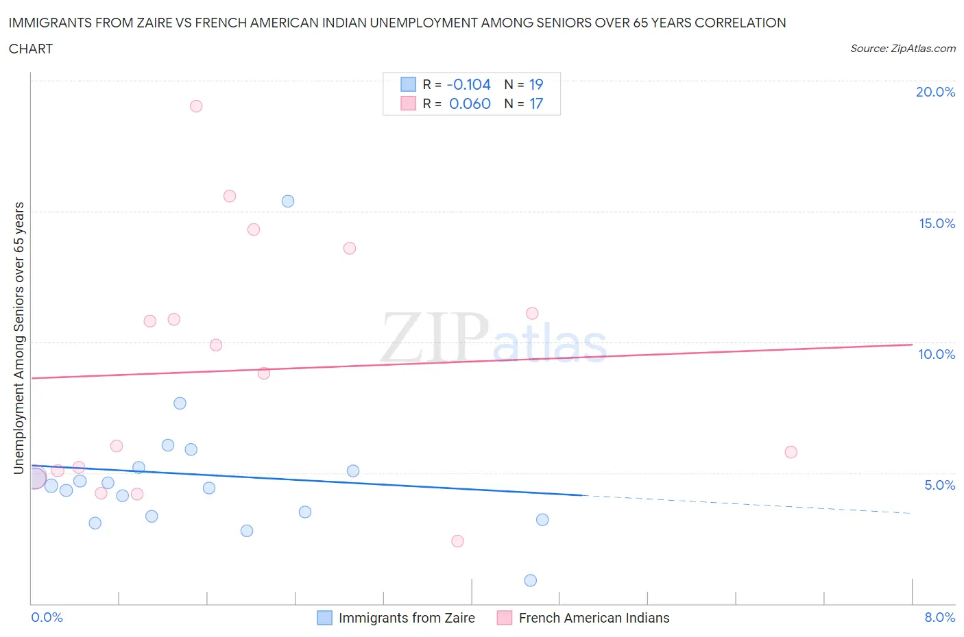 Immigrants from Zaire vs French American Indian Unemployment Among Seniors over 65 years