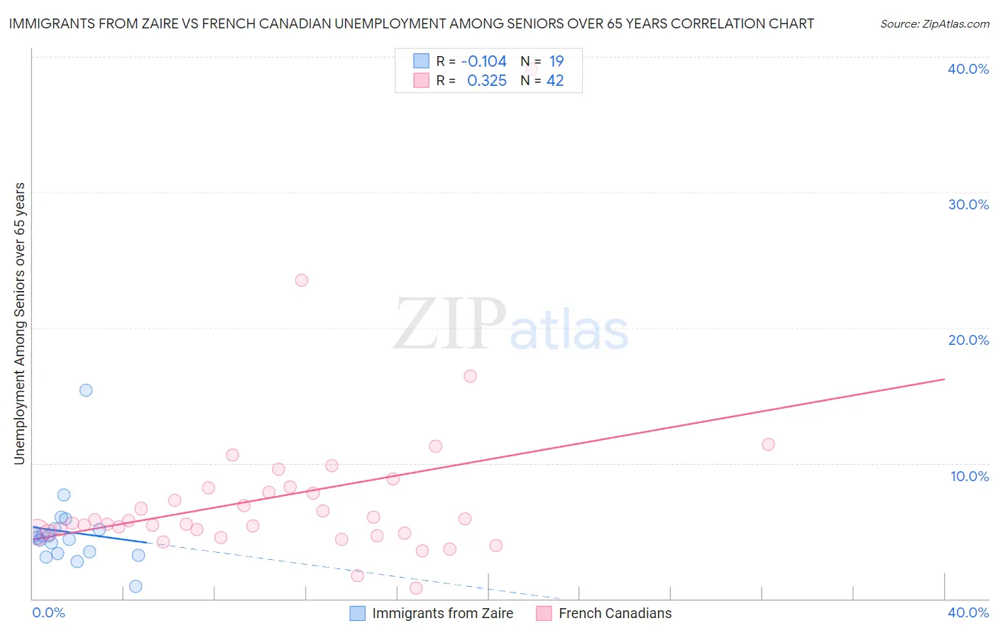 Immigrants from Zaire vs French Canadian Unemployment Among Seniors over 65 years