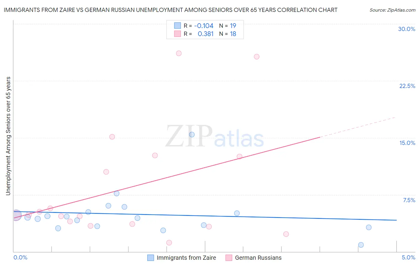 Immigrants from Zaire vs German Russian Unemployment Among Seniors over 65 years