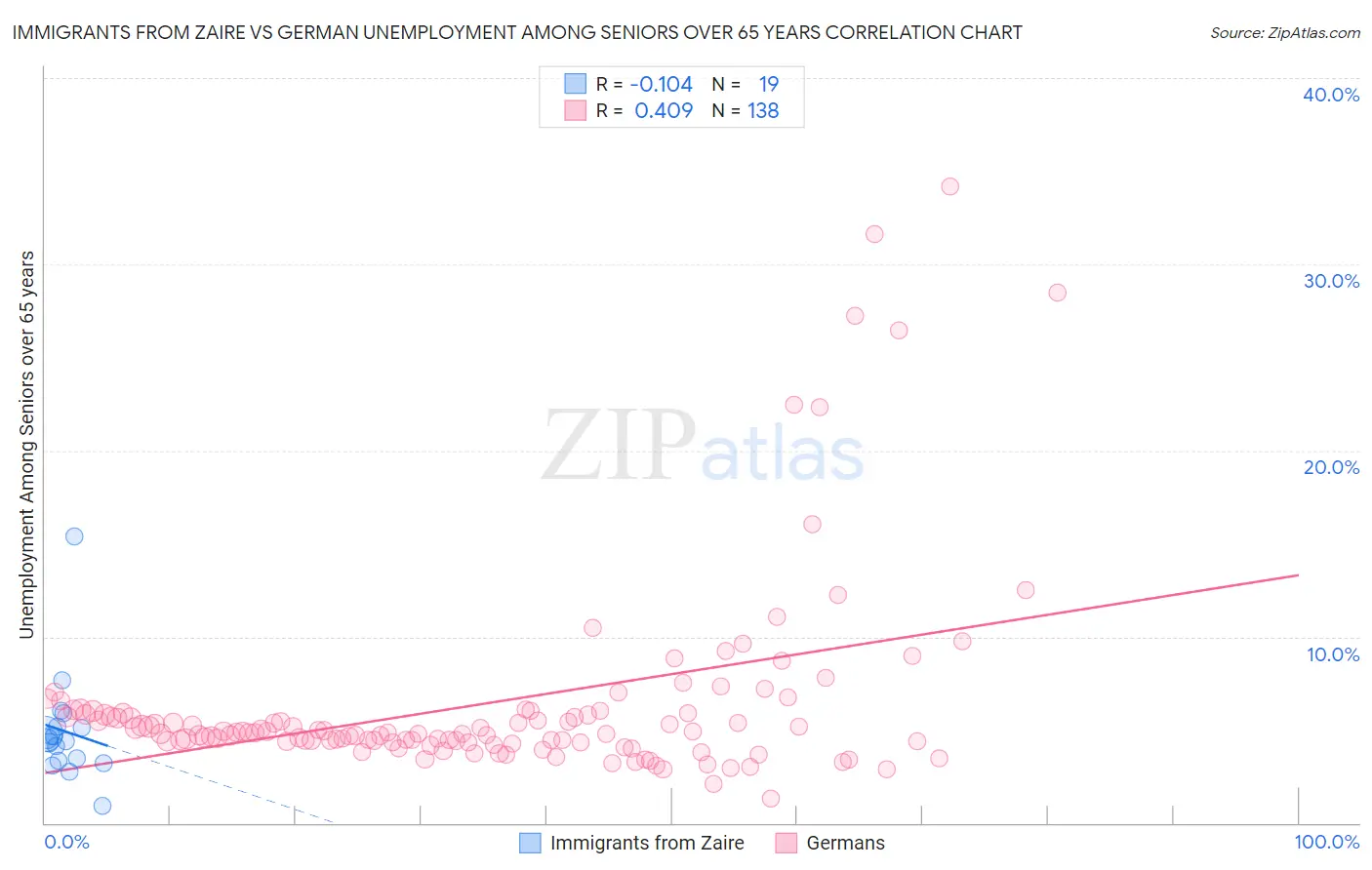 Immigrants from Zaire vs German Unemployment Among Seniors over 65 years