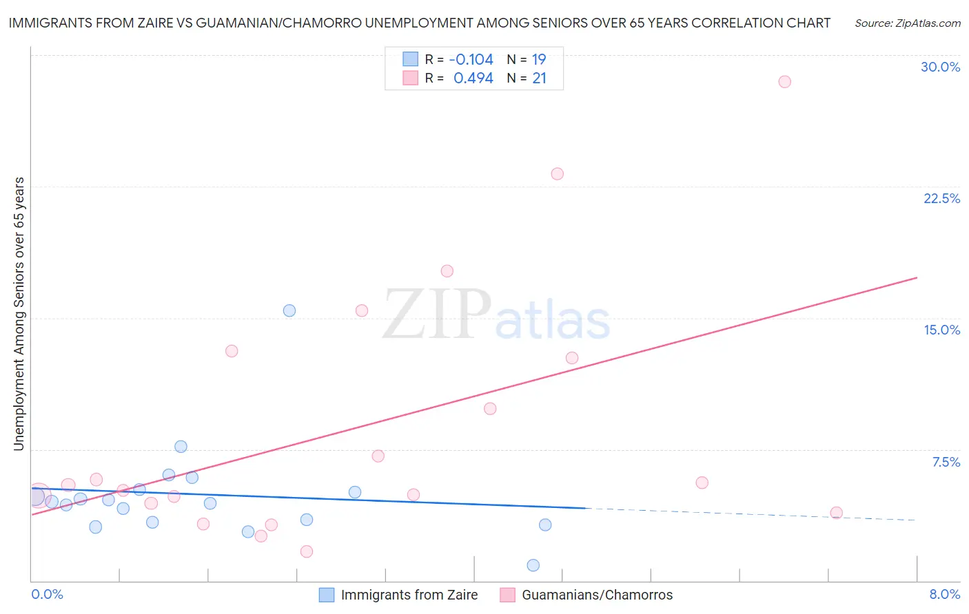 Immigrants from Zaire vs Guamanian/Chamorro Unemployment Among Seniors over 65 years