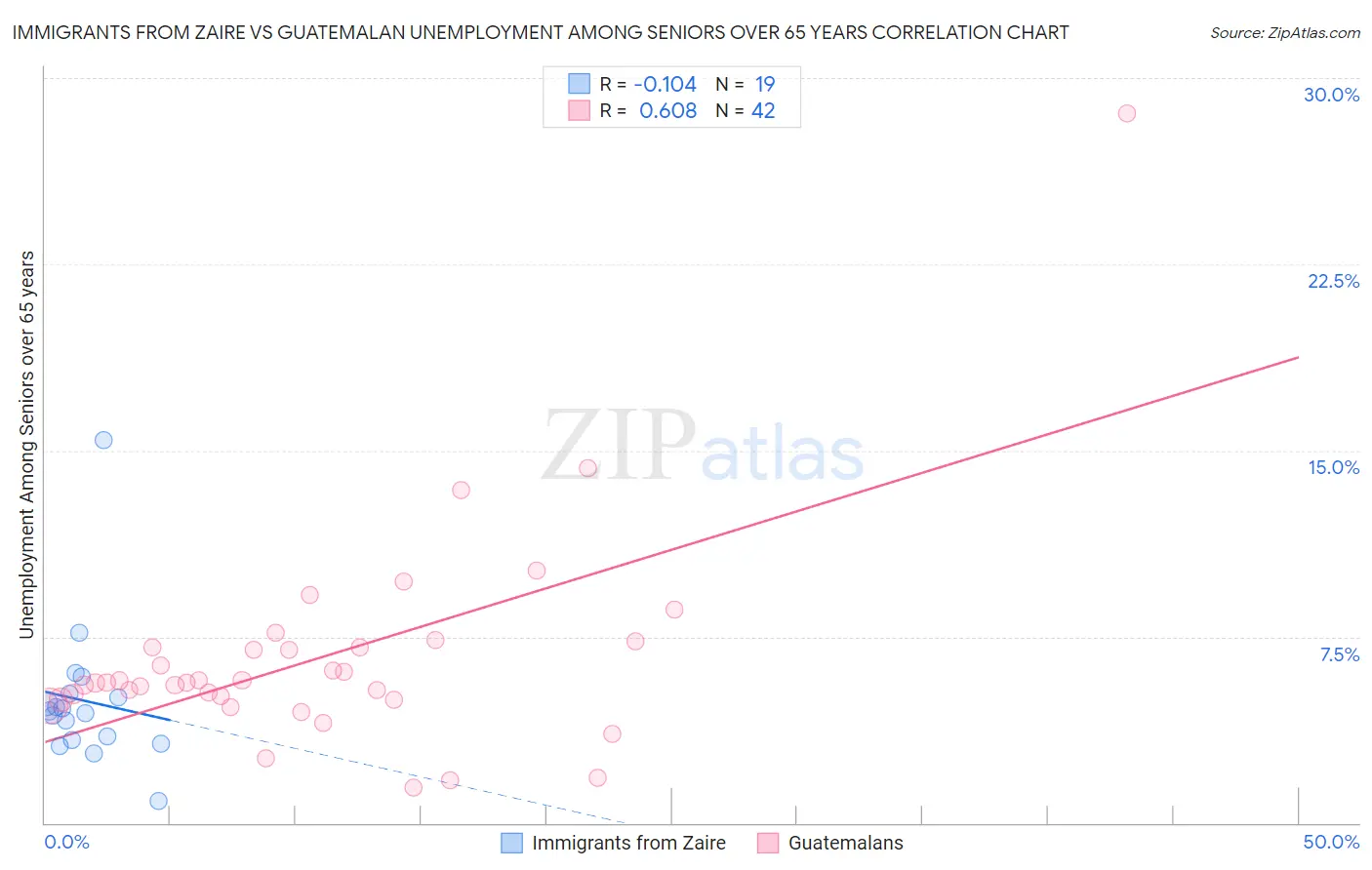 Immigrants from Zaire vs Guatemalan Unemployment Among Seniors over 65 years