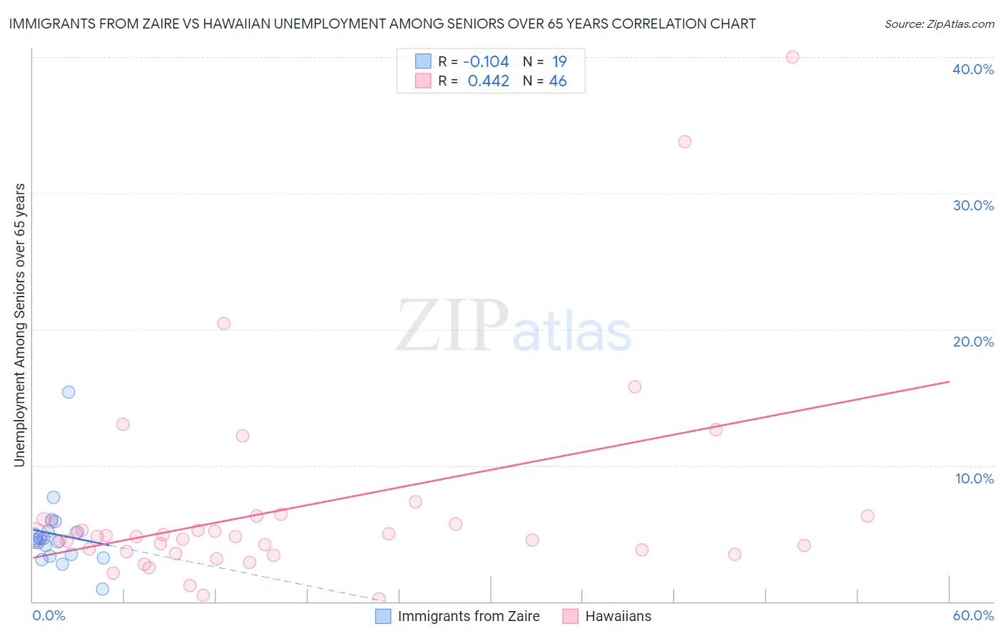 Immigrants from Zaire vs Hawaiian Unemployment Among Seniors over 65 years