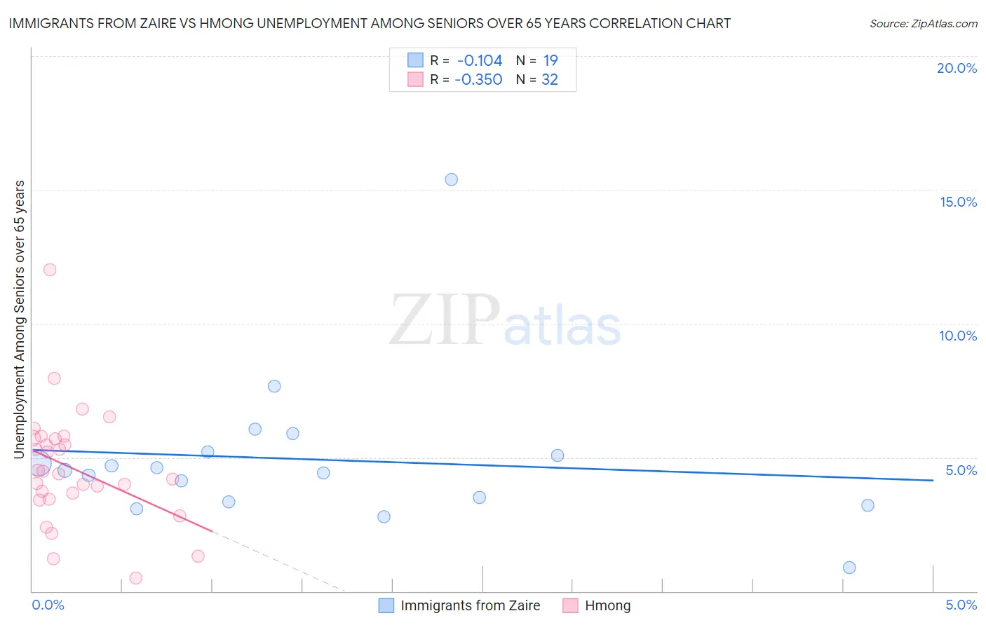 Immigrants from Zaire vs Hmong Unemployment Among Seniors over 65 years