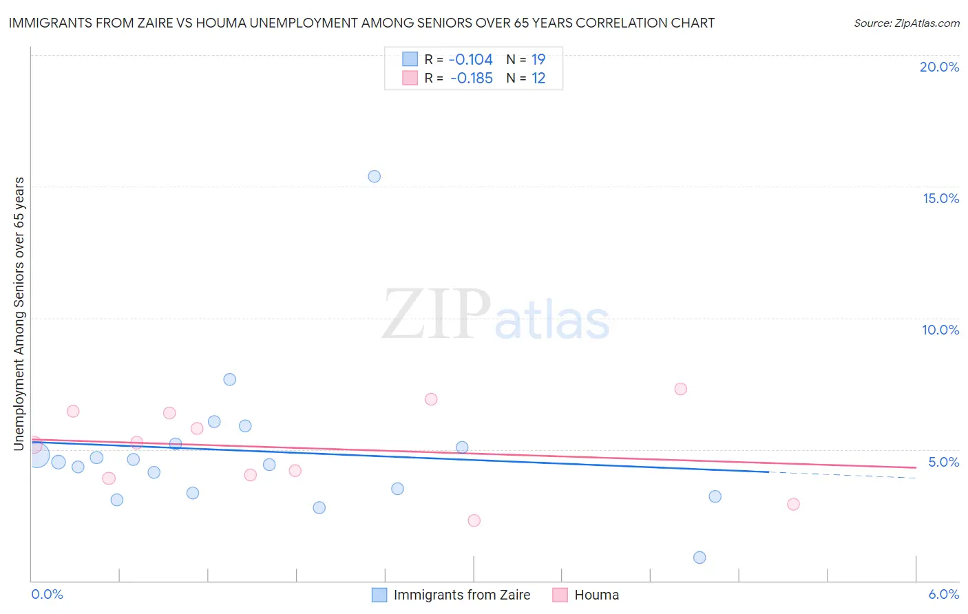 Immigrants from Zaire vs Houma Unemployment Among Seniors over 65 years