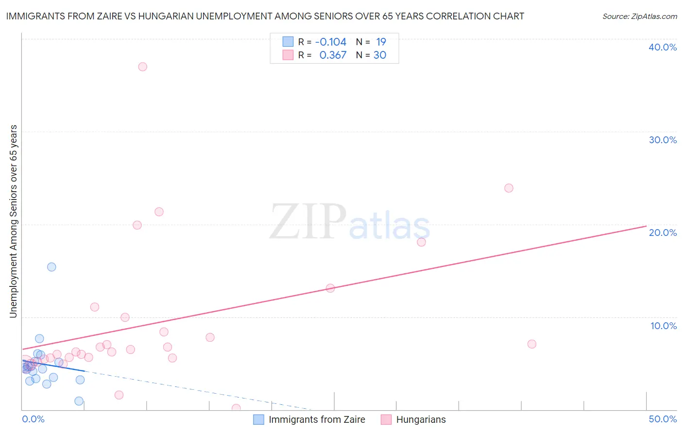 Immigrants from Zaire vs Hungarian Unemployment Among Seniors over 65 years