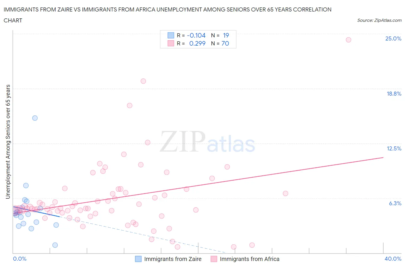 Immigrants from Zaire vs Immigrants from Africa Unemployment Among Seniors over 65 years