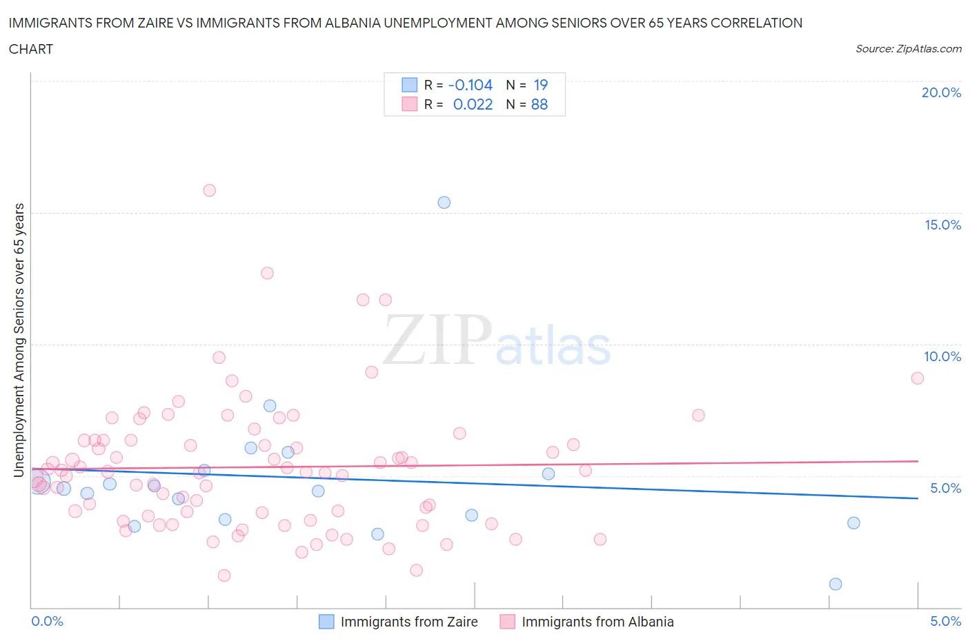 Immigrants from Zaire vs Immigrants from Albania Unemployment Among Seniors over 65 years