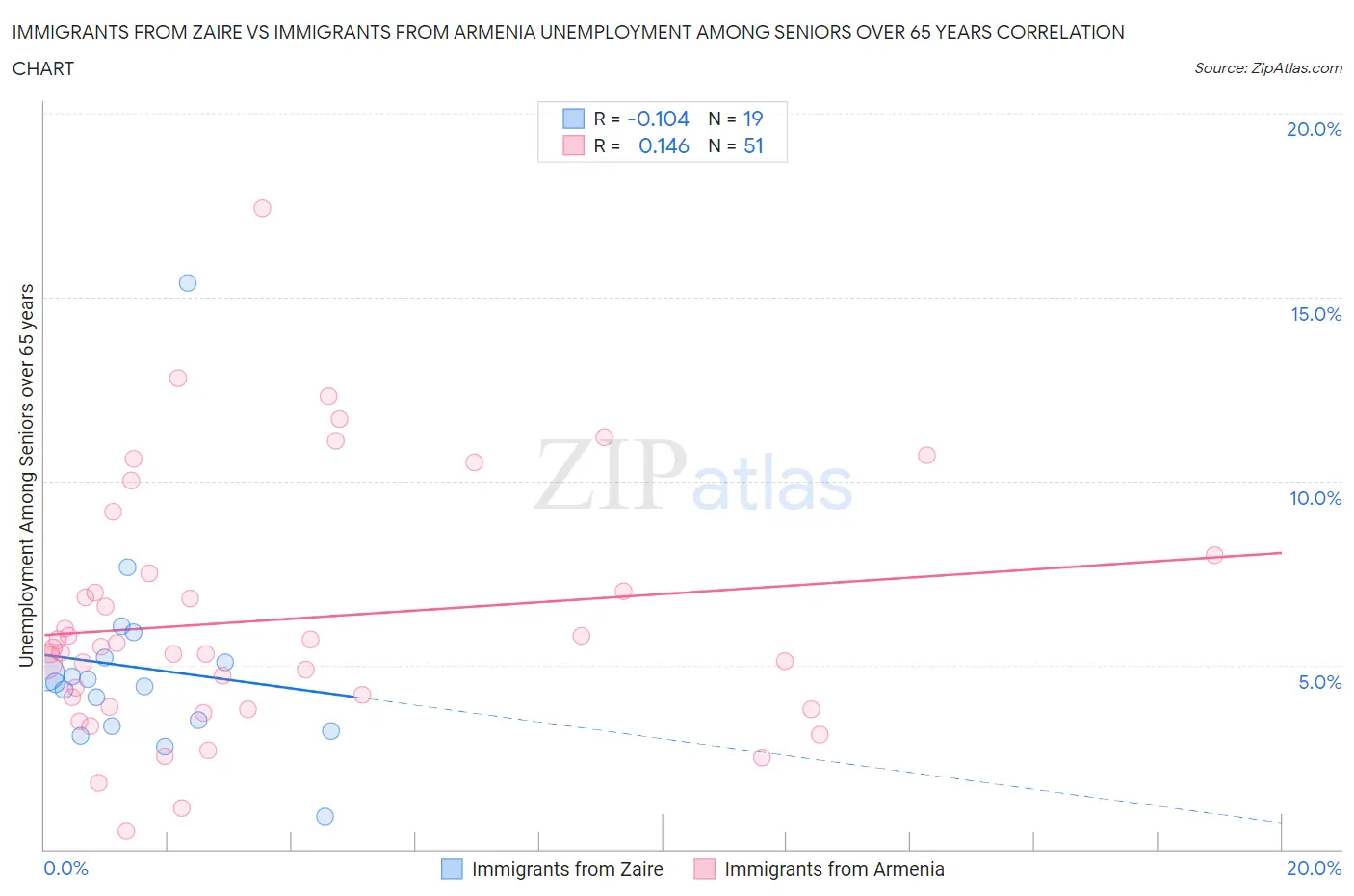 Immigrants from Zaire vs Immigrants from Armenia Unemployment Among Seniors over 65 years