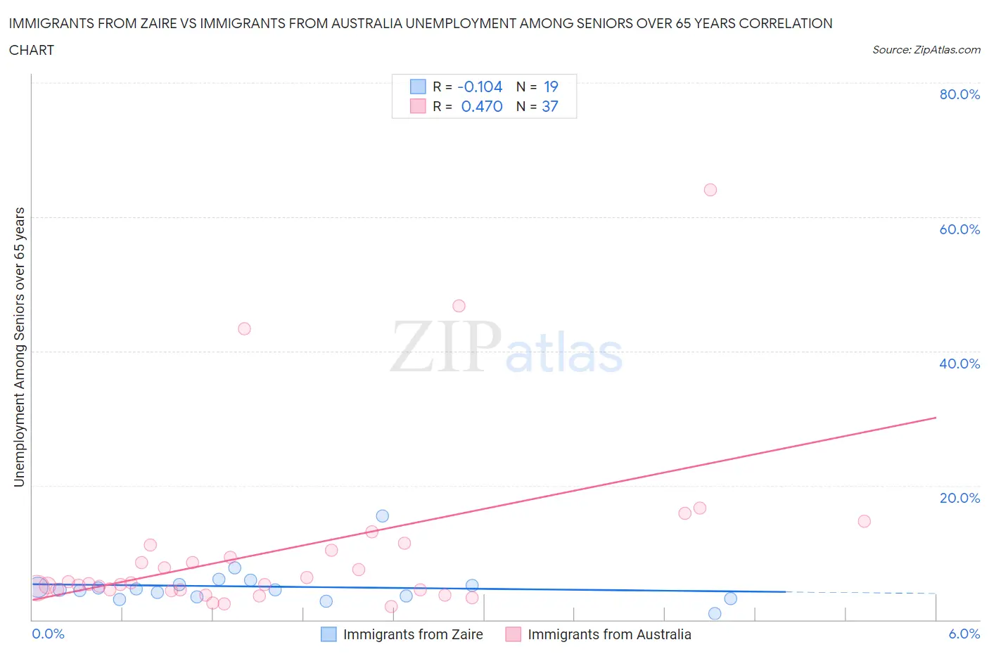 Immigrants from Zaire vs Immigrants from Australia Unemployment Among Seniors over 65 years