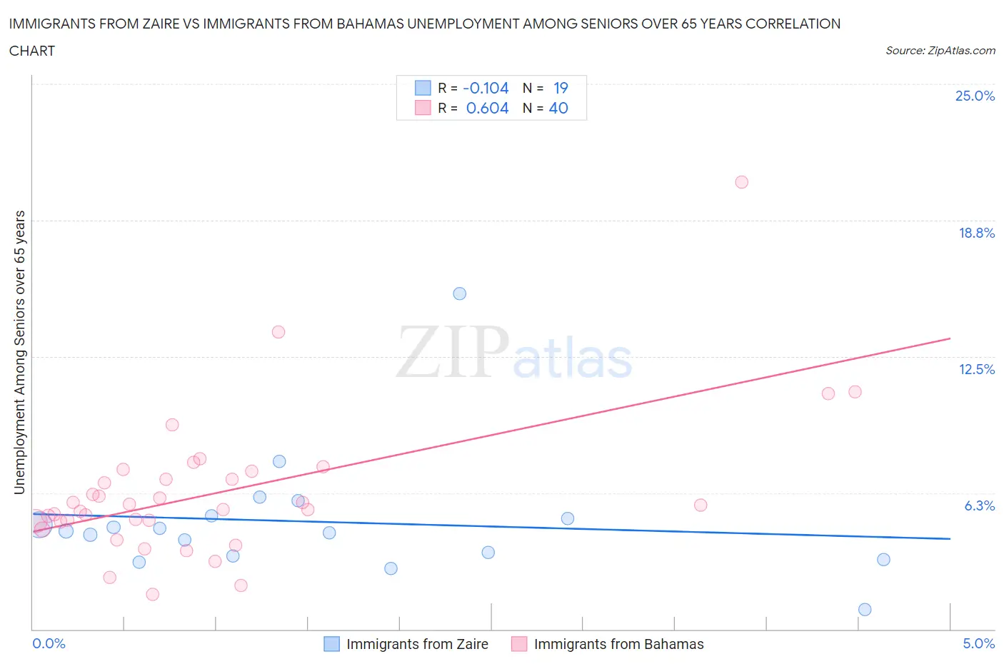 Immigrants from Zaire vs Immigrants from Bahamas Unemployment Among Seniors over 65 years