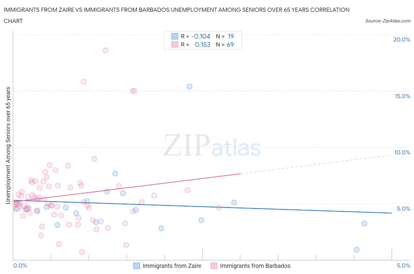 Immigrants from Zaire vs Immigrants from Barbados Unemployment Among Seniors over 65 years