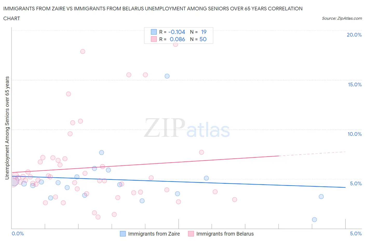 Immigrants from Zaire vs Immigrants from Belarus Unemployment Among Seniors over 65 years