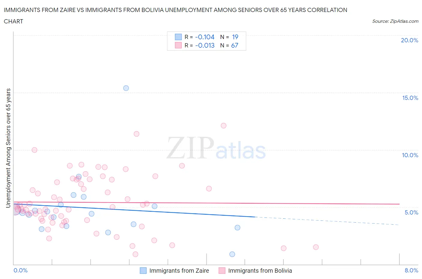 Immigrants from Zaire vs Immigrants from Bolivia Unemployment Among Seniors over 65 years