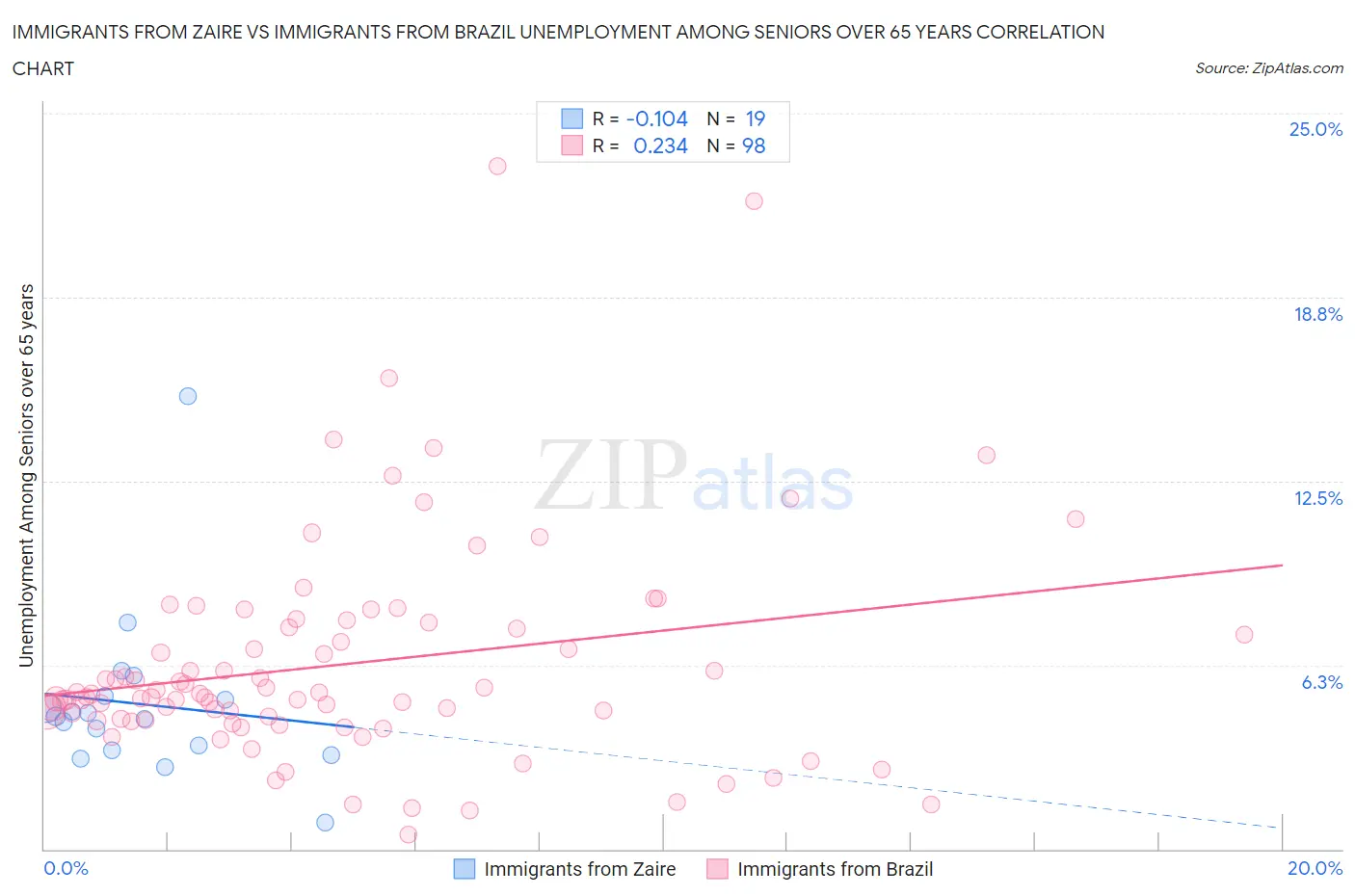 Immigrants from Zaire vs Immigrants from Brazil Unemployment Among Seniors over 65 years