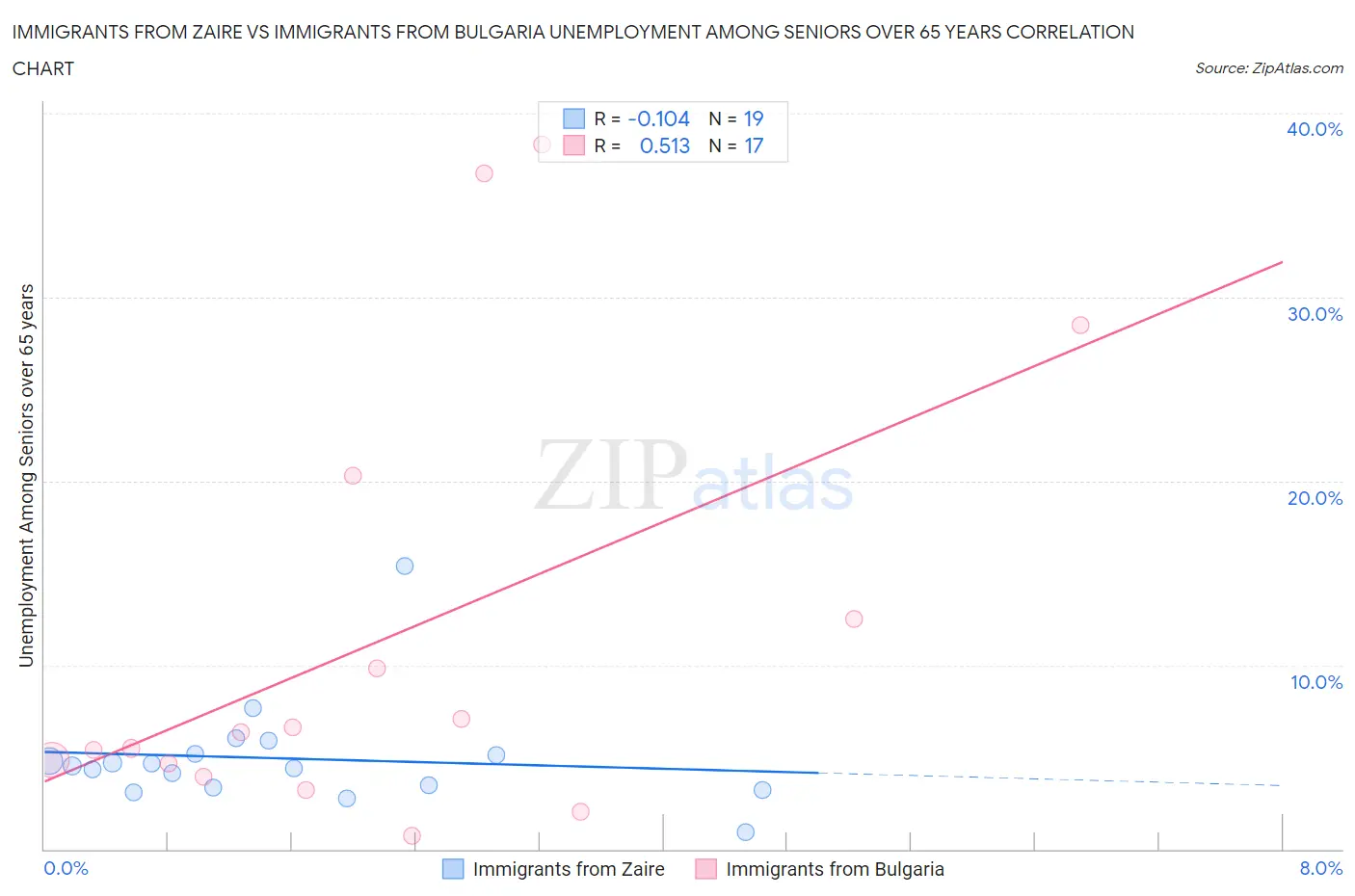 Immigrants from Zaire vs Immigrants from Bulgaria Unemployment Among Seniors over 65 years