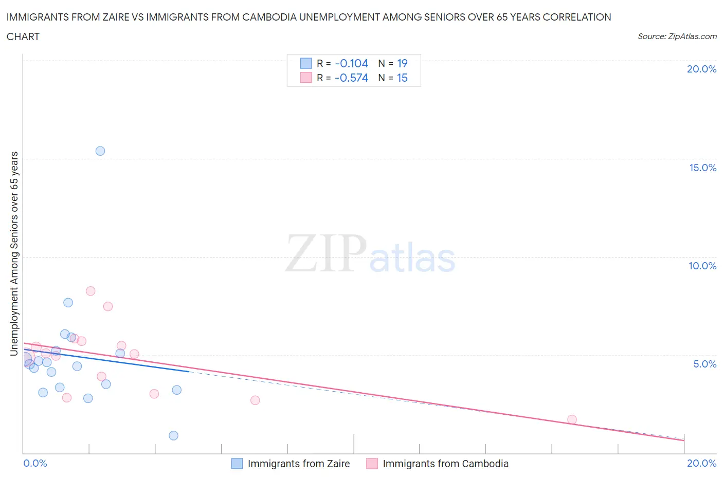 Immigrants from Zaire vs Immigrants from Cambodia Unemployment Among Seniors over 65 years