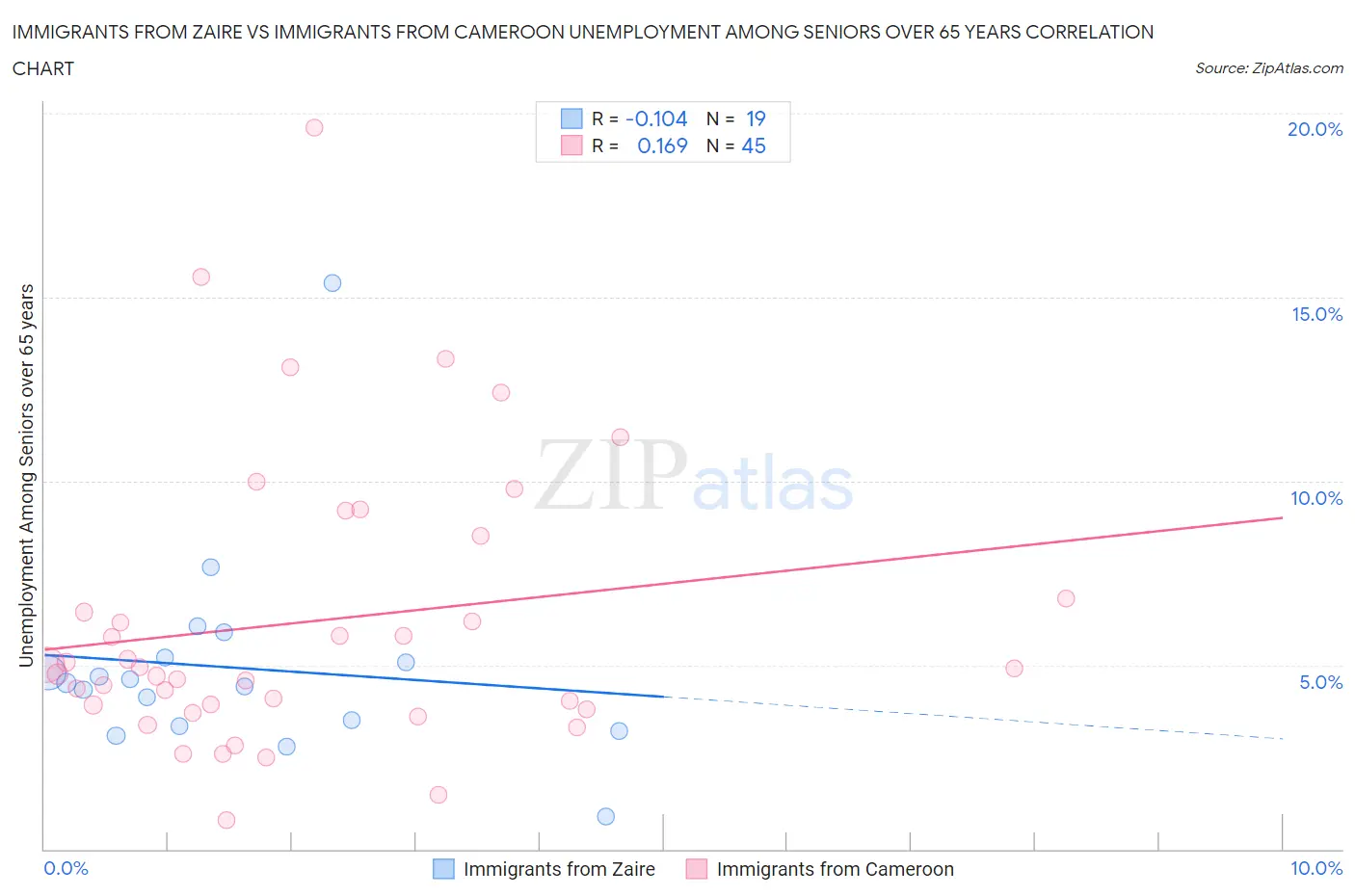 Immigrants from Zaire vs Immigrants from Cameroon Unemployment Among Seniors over 65 years