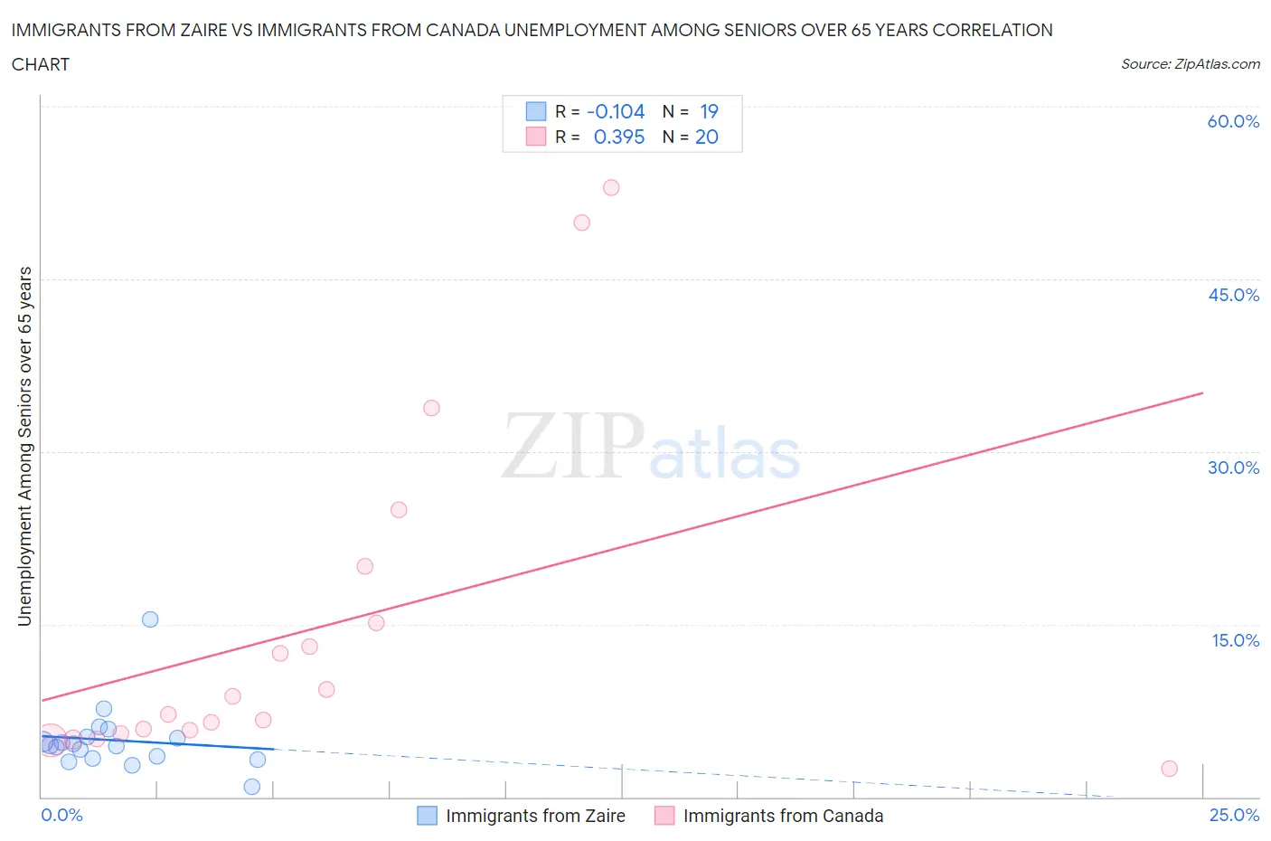 Immigrants from Zaire vs Immigrants from Canada Unemployment Among Seniors over 65 years