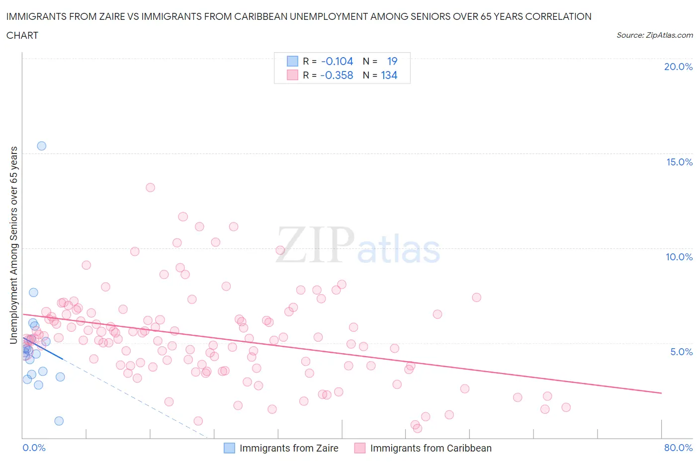 Immigrants from Zaire vs Immigrants from Caribbean Unemployment Among Seniors over 65 years