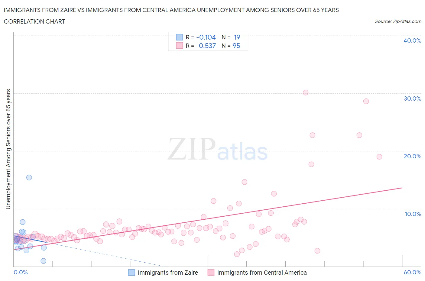 Immigrants from Zaire vs Immigrants from Central America Unemployment Among Seniors over 65 years