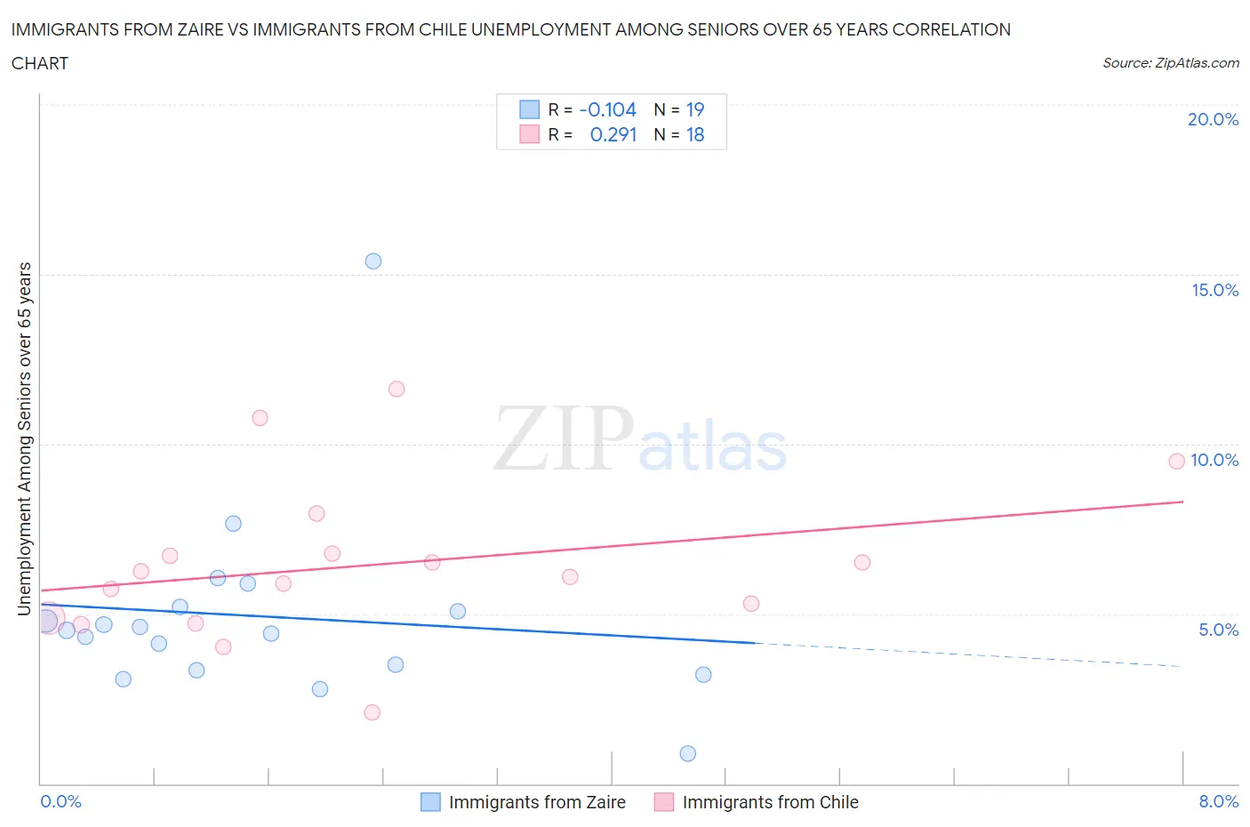 Immigrants from Zaire vs Immigrants from Chile Unemployment Among Seniors over 65 years