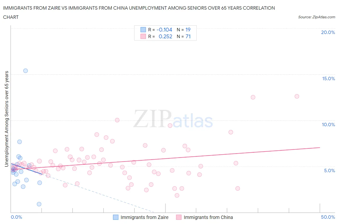 Immigrants from Zaire vs Immigrants from China Unemployment Among Seniors over 65 years