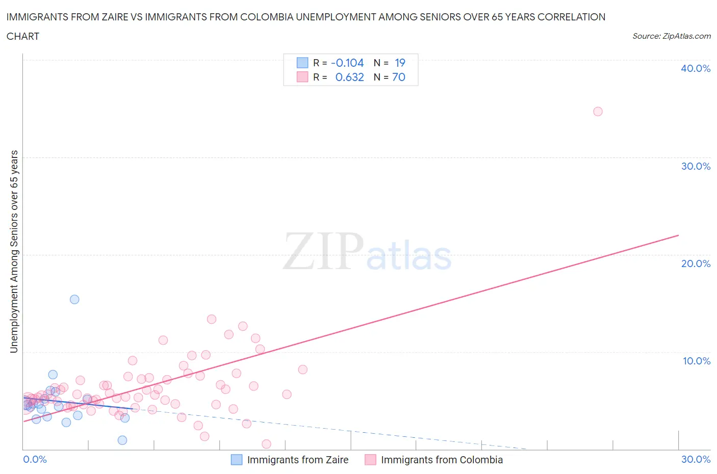 Immigrants from Zaire vs Immigrants from Colombia Unemployment Among Seniors over 65 years