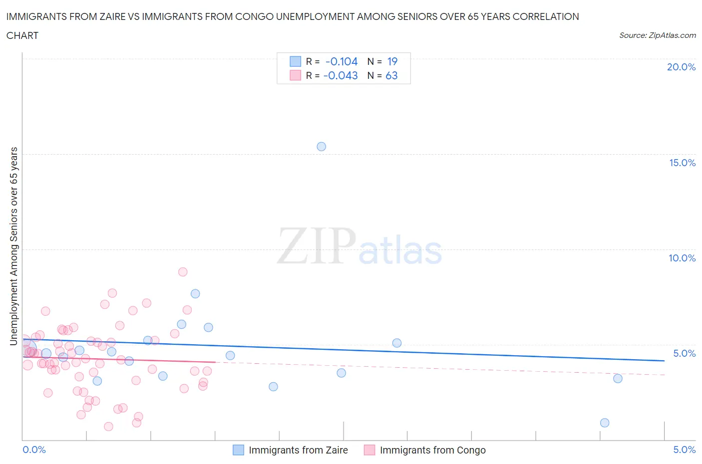 Immigrants from Zaire vs Immigrants from Congo Unemployment Among Seniors over 65 years