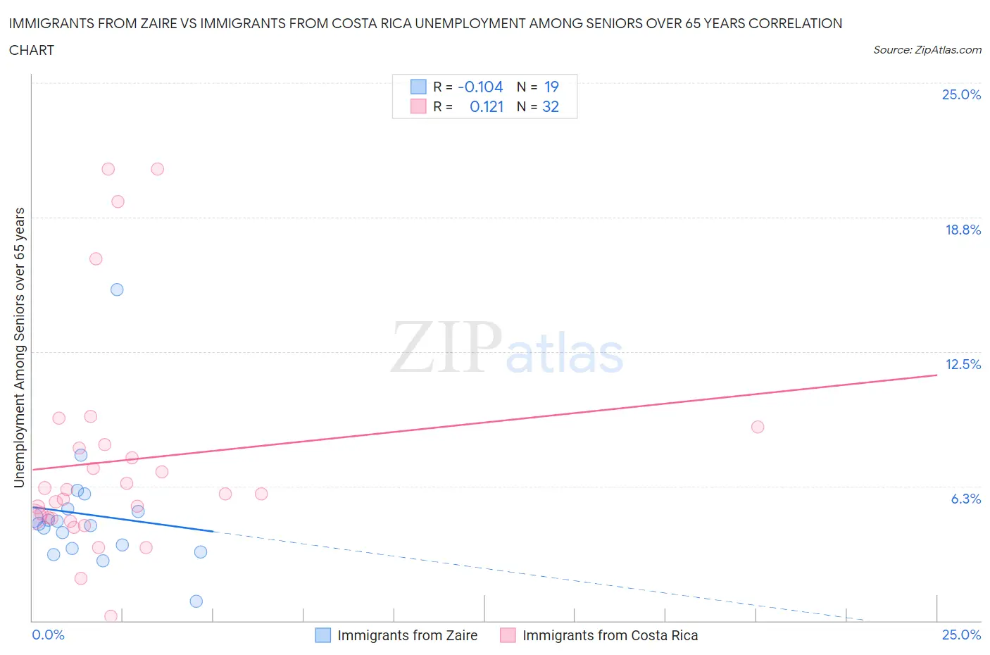 Immigrants from Zaire vs Immigrants from Costa Rica Unemployment Among Seniors over 65 years