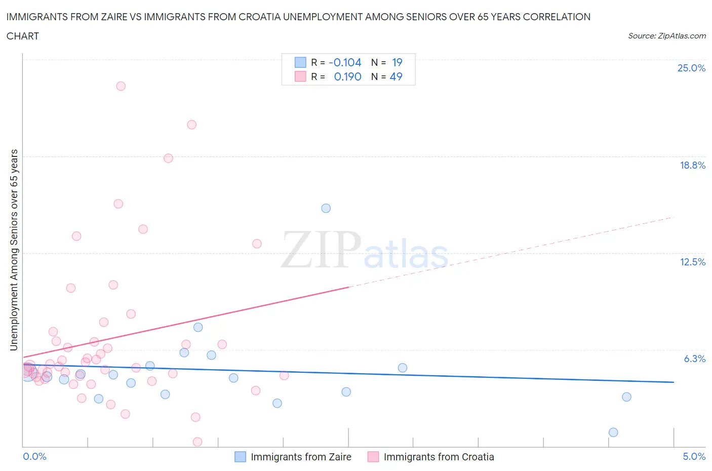 Immigrants from Zaire vs Immigrants from Croatia Unemployment Among Seniors over 65 years