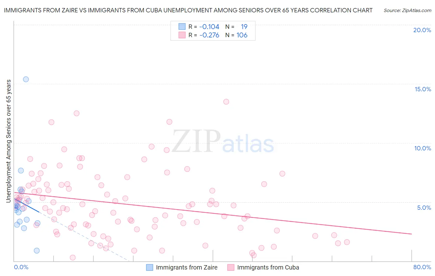 Immigrants from Zaire vs Immigrants from Cuba Unemployment Among Seniors over 65 years