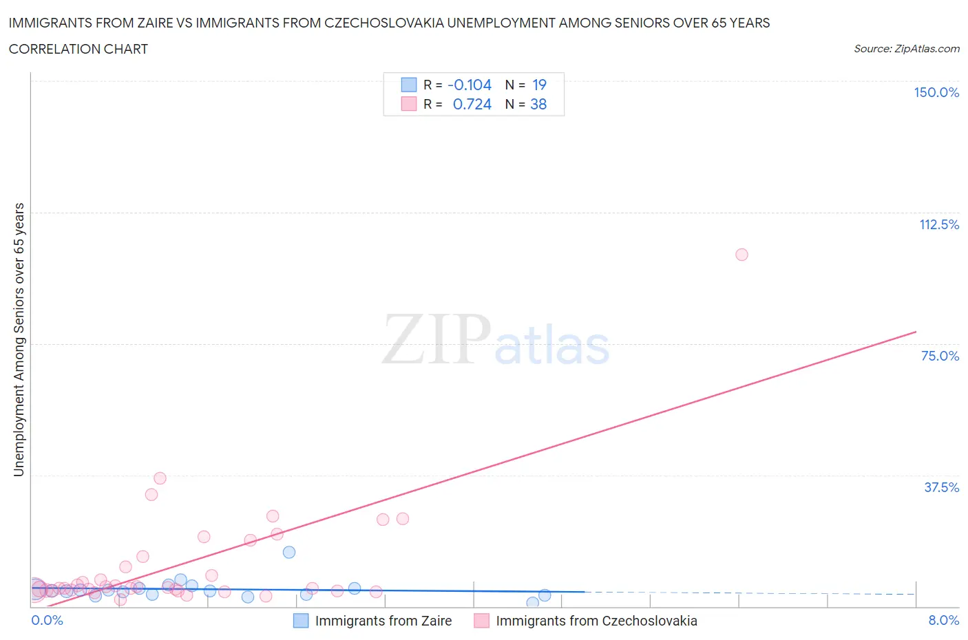 Immigrants from Zaire vs Immigrants from Czechoslovakia Unemployment Among Seniors over 65 years