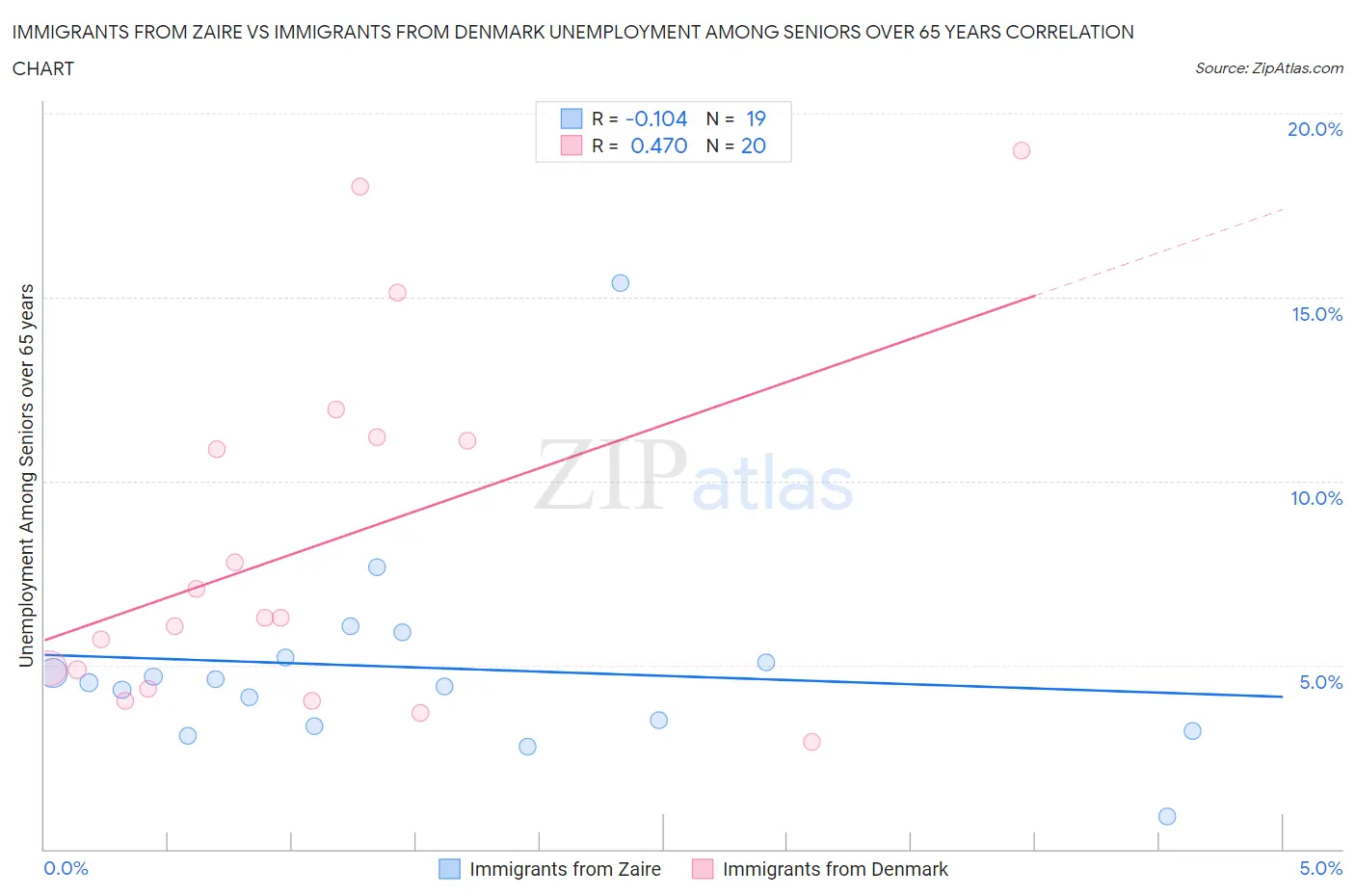 Immigrants from Zaire vs Immigrants from Denmark Unemployment Among Seniors over 65 years