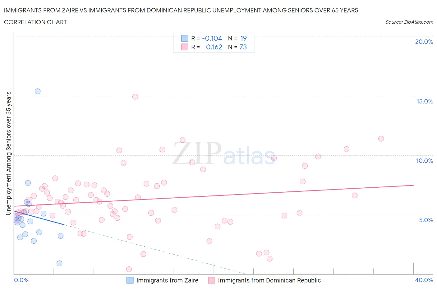 Immigrants from Zaire vs Immigrants from Dominican Republic Unemployment Among Seniors over 65 years