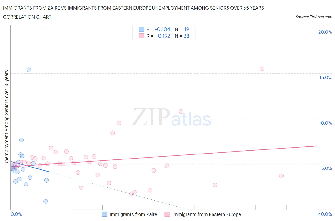 Immigrants from Zaire vs Immigrants from Eastern Europe Unemployment Among Seniors over 65 years